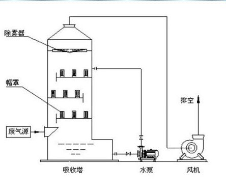 噴淋塔原理圖
