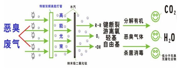 UV光氧原理圖